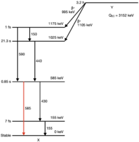 Vervalschema vraag 5